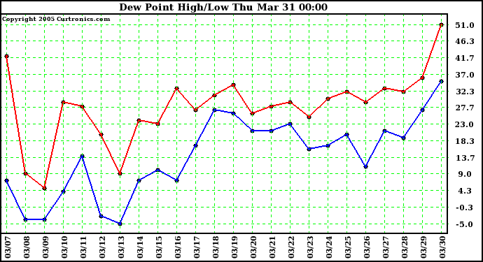  Dew Point High/Low	