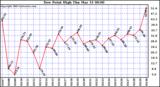  Dew Point High		