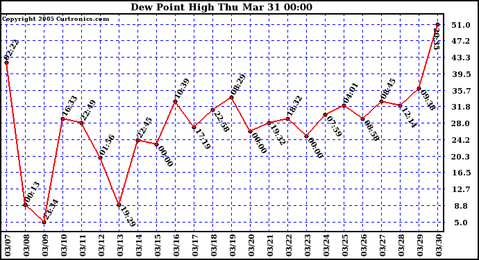  Dew Point High		