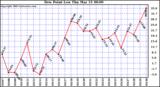  Dew Point Low			