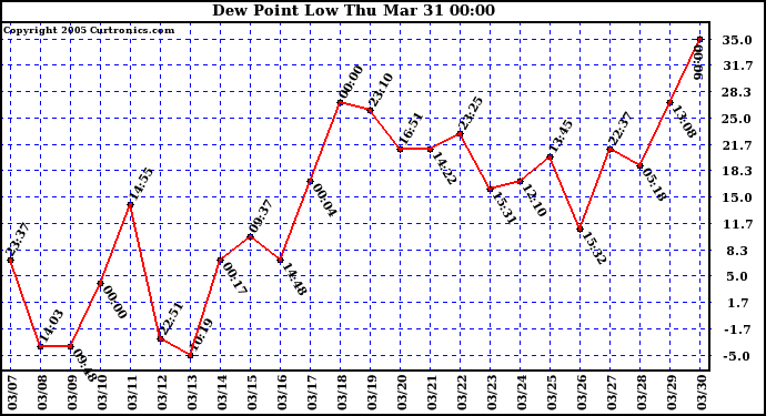  Dew Point Low			