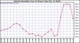  Outside Humidity (Last 24 Hours) 