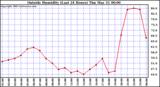  Outside Humidity (Last 24 Hours) 