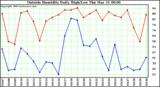  Outside Humidity Daily High/Low 