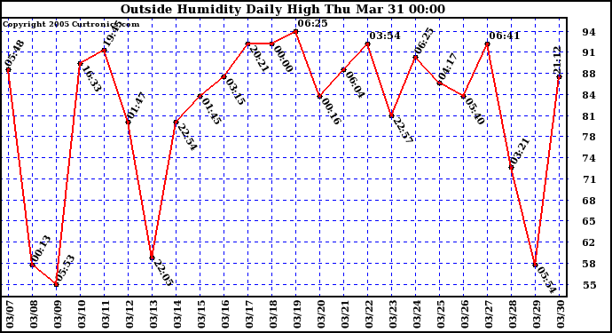  Outside Humidity Daily High	