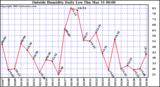 Outside Humidity Daily Low 