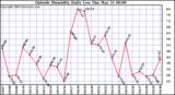  Outside Humidity Daily Low 