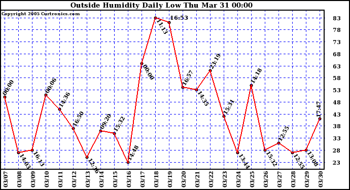  Outside Humidity Daily Low 