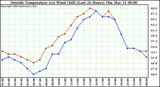  Outside Temperature (vs) Wind Chill (Last 24 Hours) 