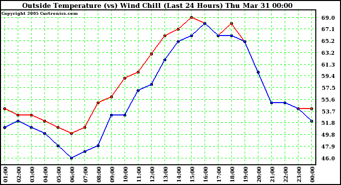  Outside Temperature (vs) Wind Chill (Last 24 Hours) 