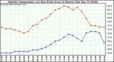  Outside Temperature (vs) Dew Point (Last 24 Hours) 