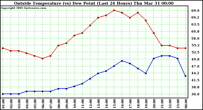  Outside Temperature (vs) Dew Point (Last 24 Hours) 