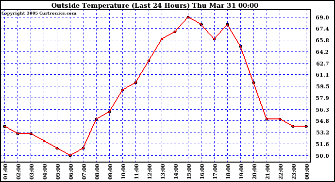  Outside Temperature (Last 24 Hours) 