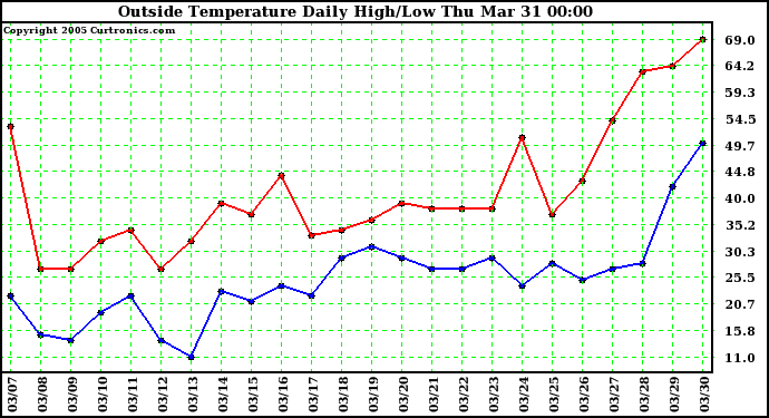  Outside Temperature Daily High/Low	