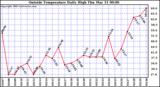  Outside Temperature Daily High 