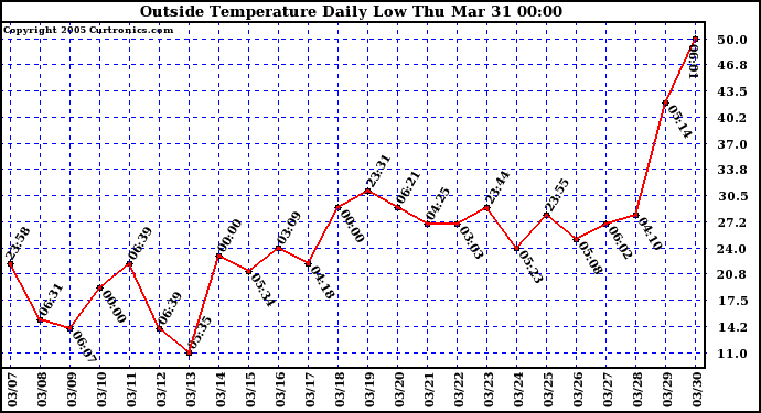  Outside Temperature Daily Low 