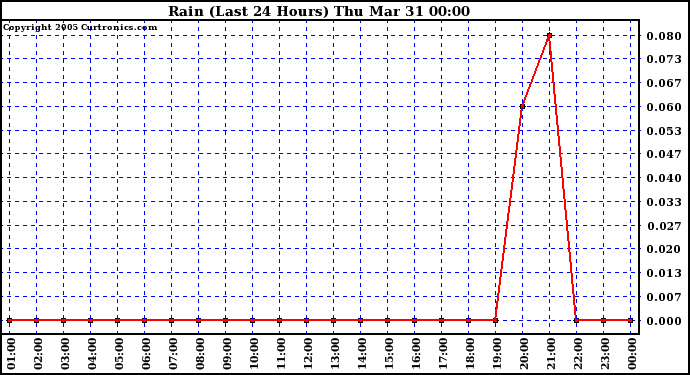  Rain (Last 24 Hours)			