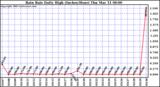  Rain Rate Daily High (Inches/Hour)	