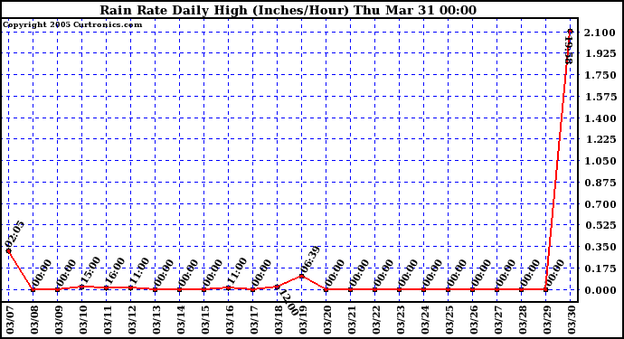  Rain Rate Daily High (Inches/Hour)	