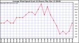  Average Wind Speed (Last 24 Hours)	