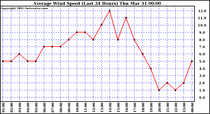  Average Wind Speed (Last 24 Hours)	