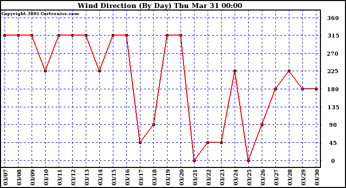  Wind Direction (By Day)		