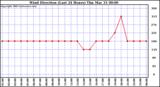  Wind Direction (Last 24 Hours)	