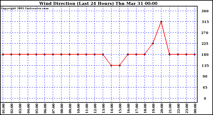  Wind Direction (Last 24 Hours)	