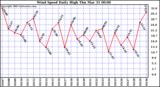  Wind Speed Daily High			