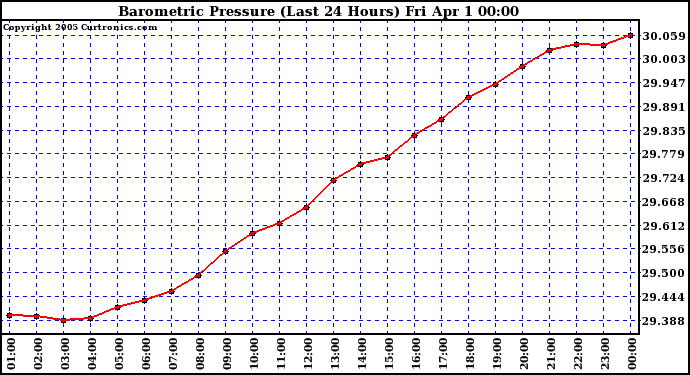  Barometric Pressure (Last 24 Hours)  	