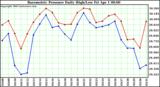  Barometric Pressure Daily High/Low	