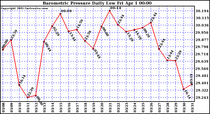  Barometric Pressure Daily Low		