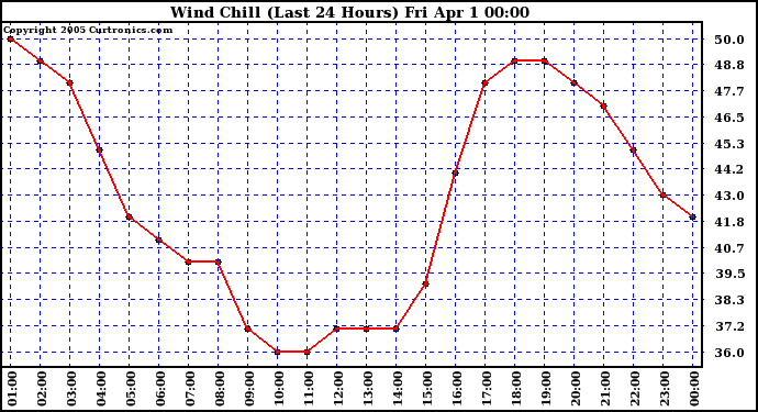  Wind Chill (Last 24 Hours)	