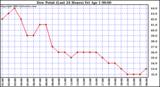  Dew Point (Last 24 Hours)	