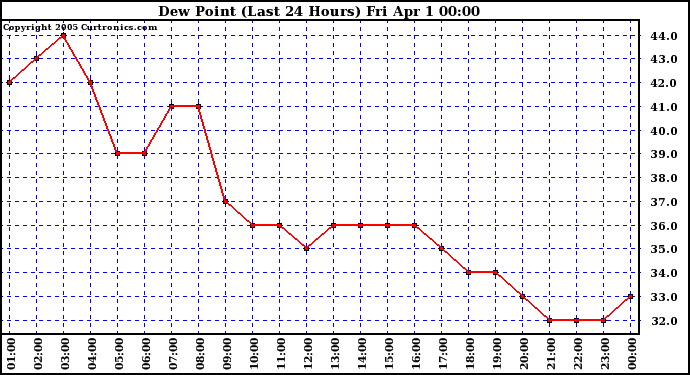  Dew Point (Last 24 Hours)	