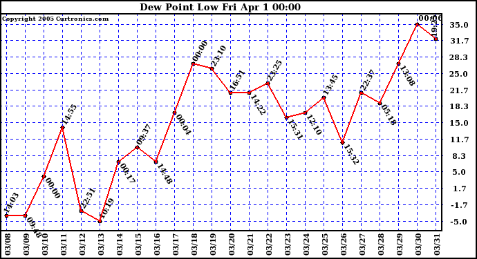  Dew Point Low			