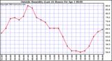  Outside Humidity (Last 24 Hours) 