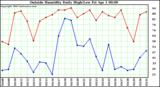  Outside Humidity Daily High/Low 