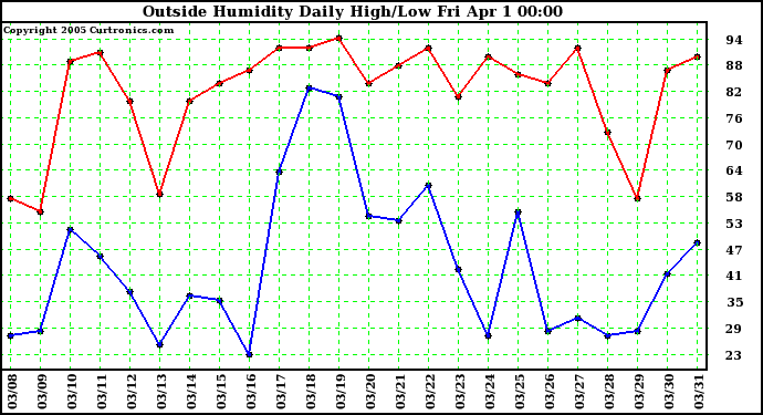  Outside Humidity Daily High/Low 