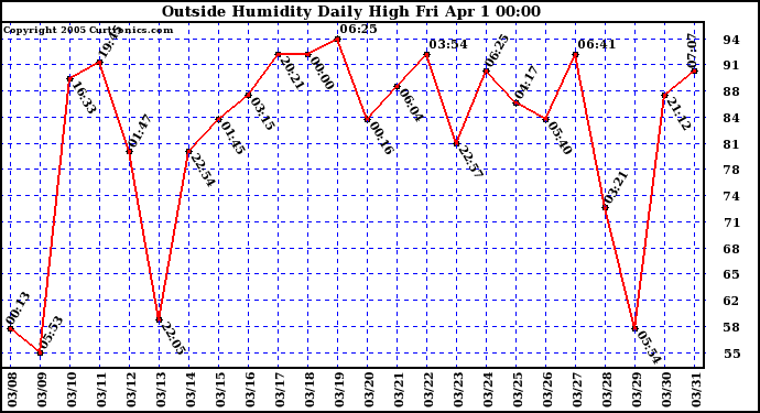  Outside Humidity Daily High	