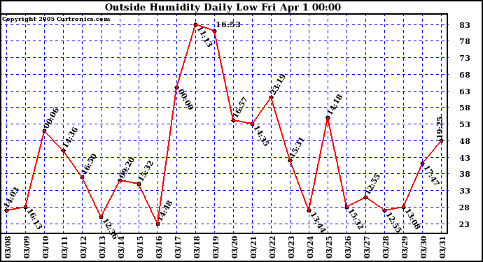  Outside Humidity Daily Low 