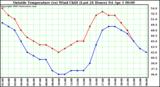  Outside Temperature (vs) Wind Chill (Last 24 Hours) 