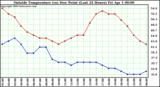  Outside Temperature (vs) Dew Point (Last 24 Hours) 