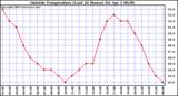  Outside Temperature (Last 24 Hours) 