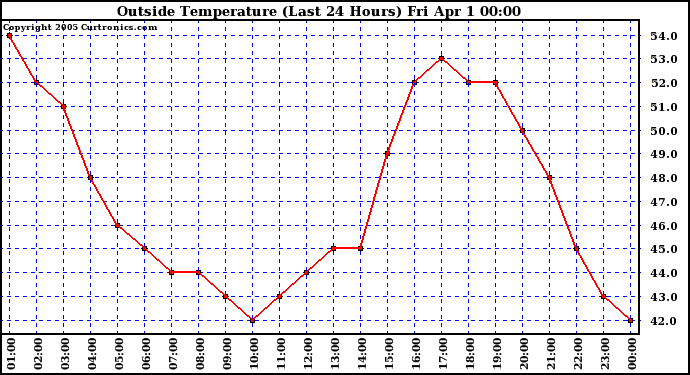  Outside Temperature (Last 24 Hours) 