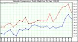  Outside Temperature Daily High/Low	