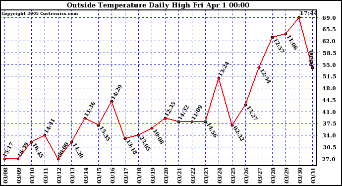  Outside Temperature Daily High 