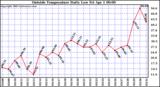  Outside Temperature Daily Low 