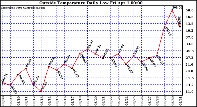  Outside Temperature Daily Low 