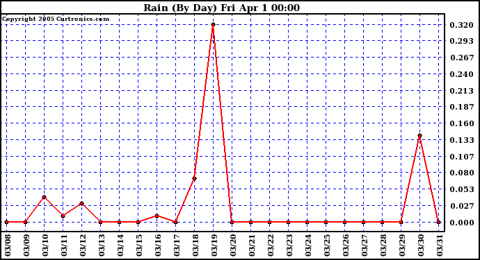  Rain (By Day)				